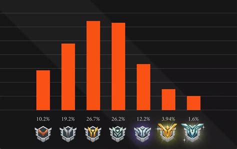 rank distribution overwatch|overwatch 2 top 500 requirements.